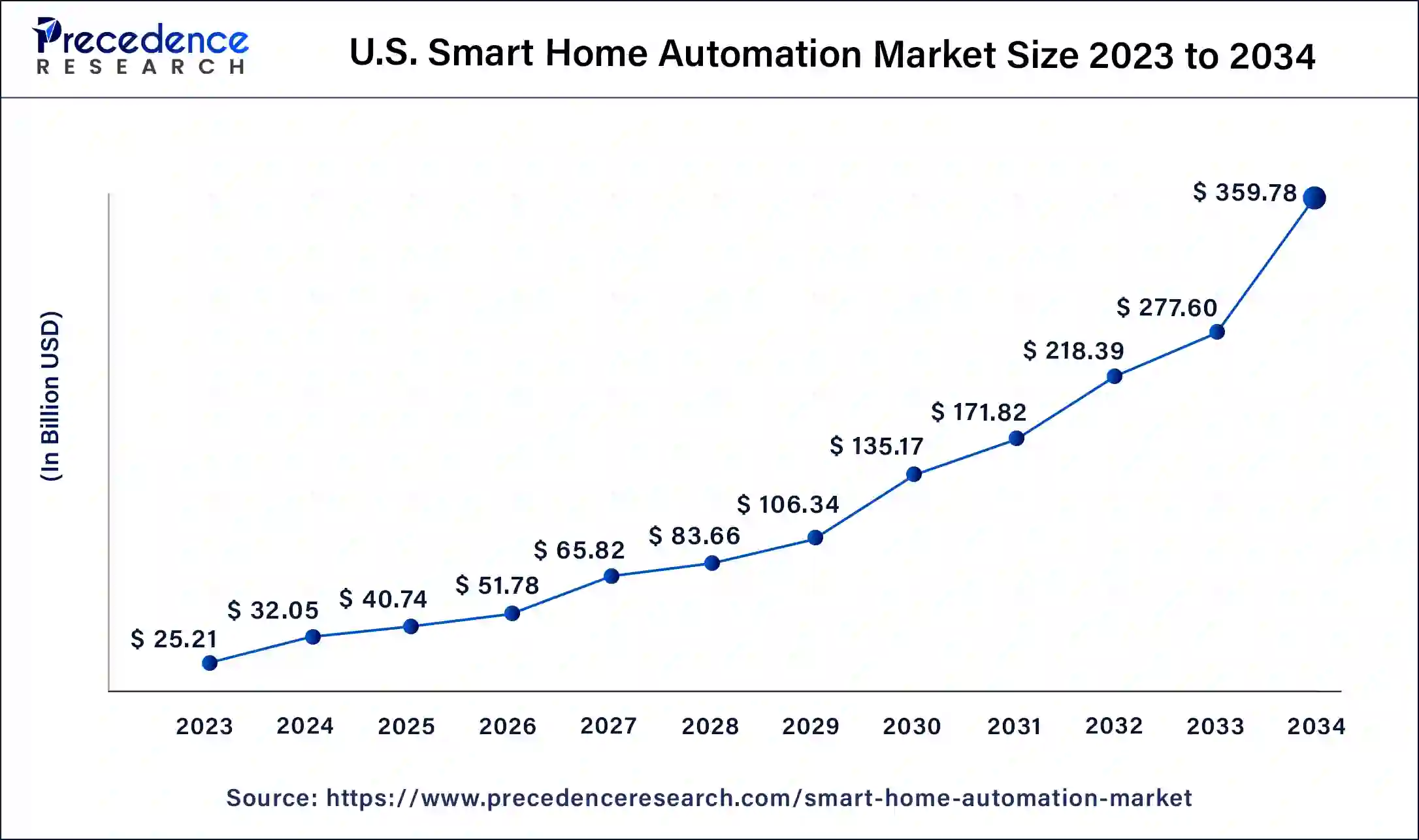 U.S. Smart Home Automation Market Size 2024 to 2034