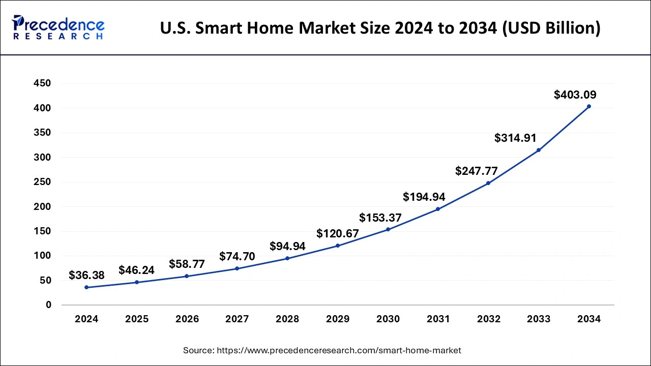 U.S. Smart Home Market Size 2025 to 2034