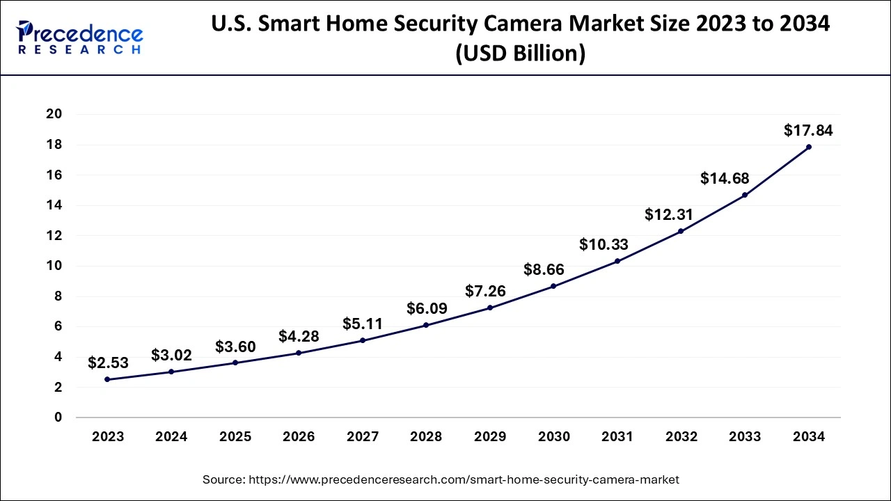 U.S. Smart Home Security Camera Market Size 2024 to 2034