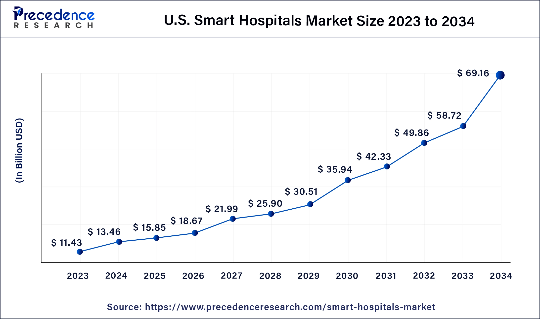 U.S. Smart Hospitals Market Size 2024 to 2034