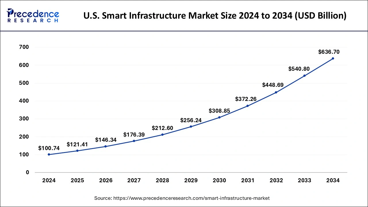 U.S. Smart Infrastructure Market Size 2025 to 2034