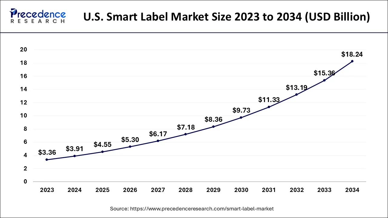 U.S. Smart Label Market Size 2024 to 2034