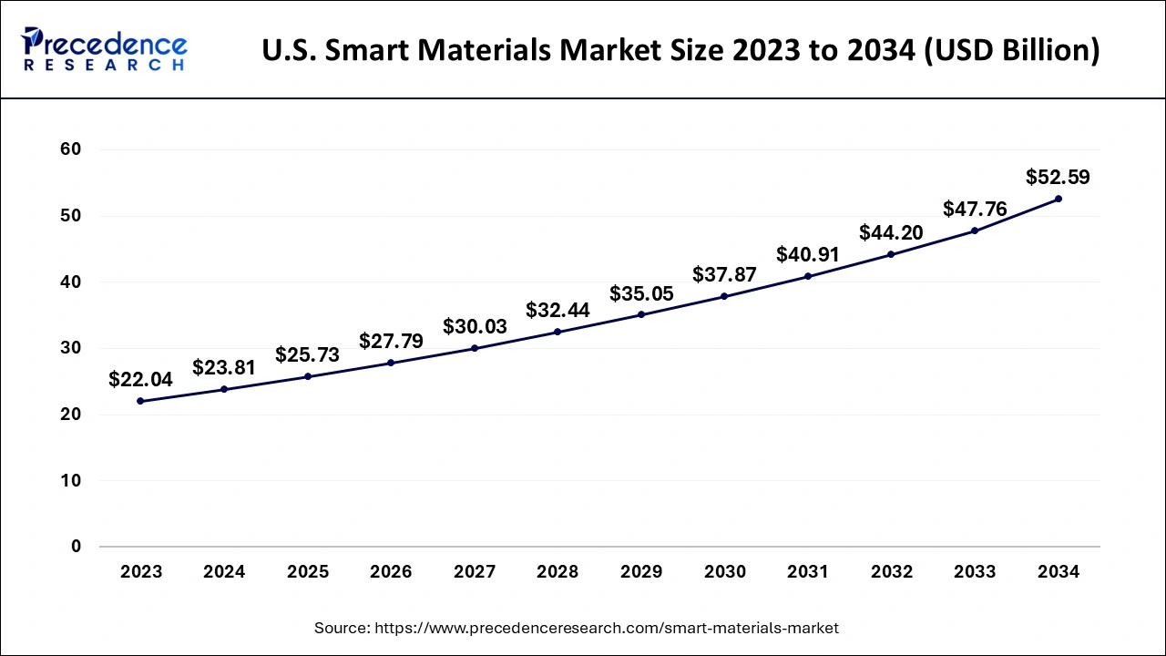 U.S. Smart Materials Market Size 2024 to 2034