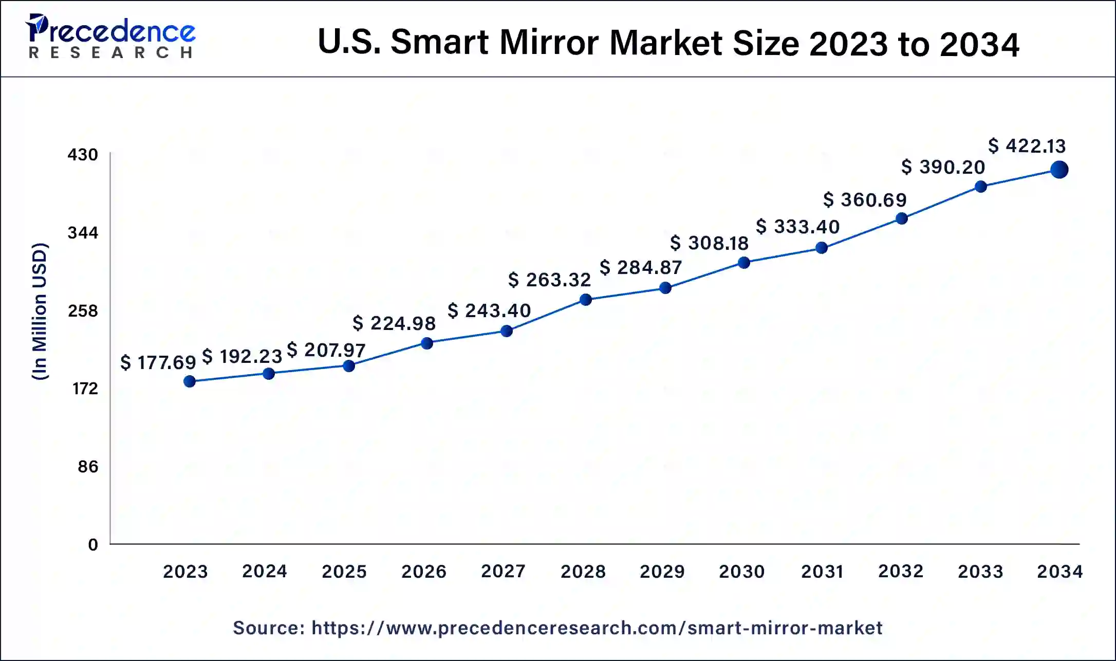 U.S. Smart Mirror Market Size 2024 to 2034