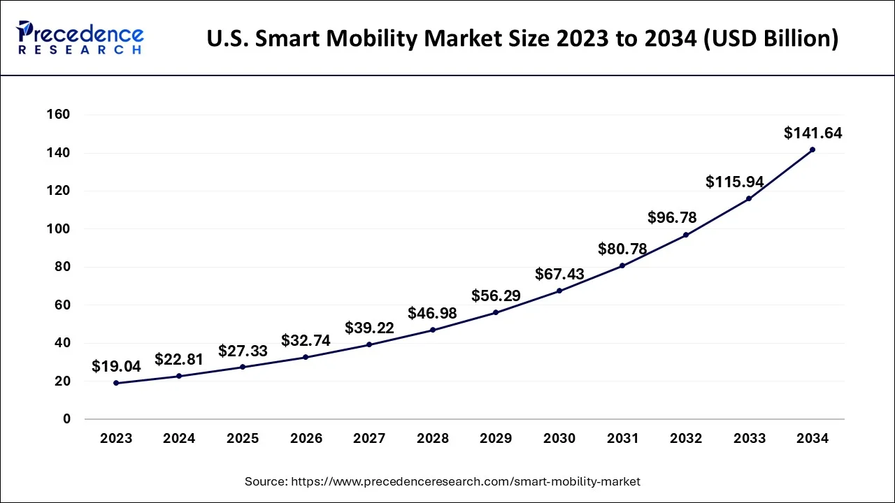 U.S. Smart Mobility Market Size 2024 to 2034