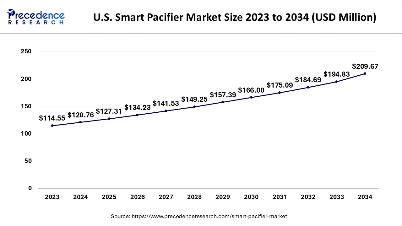 U.S. Smart Pacifier Market Size 2024 to 2034