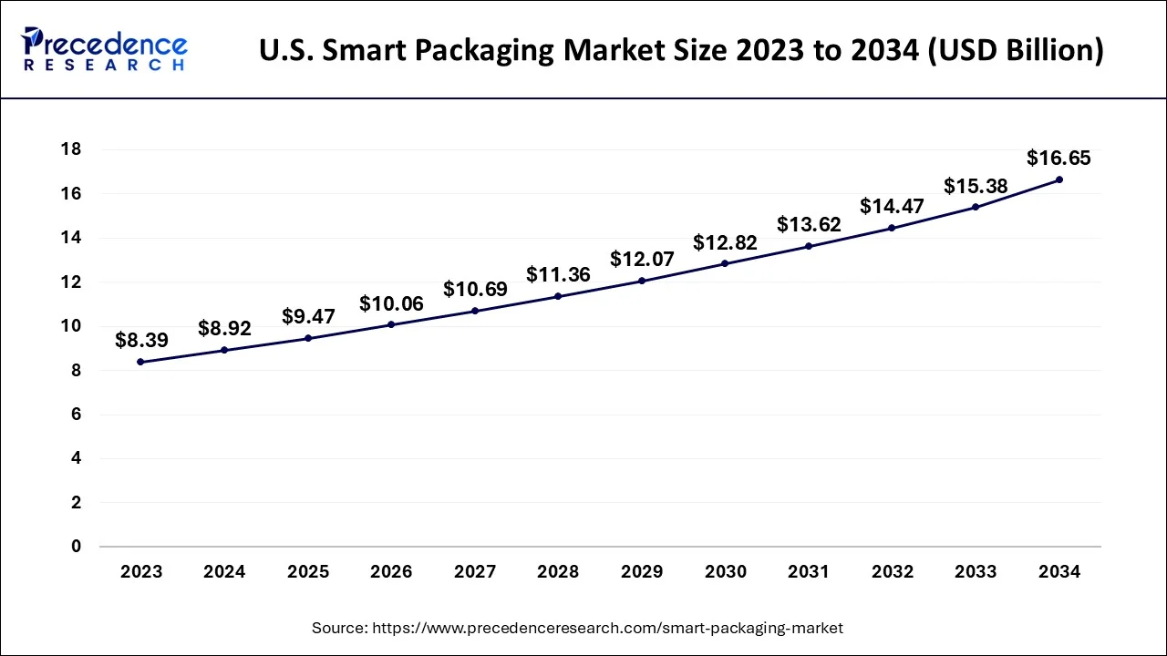 U.S. Smart Packaging Market Size 2024 to 2034