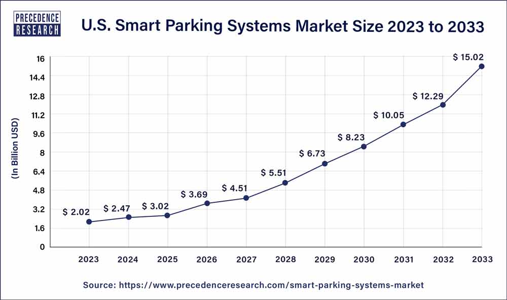U.S. Smart Parking Systems Market Size 2024 to 2033