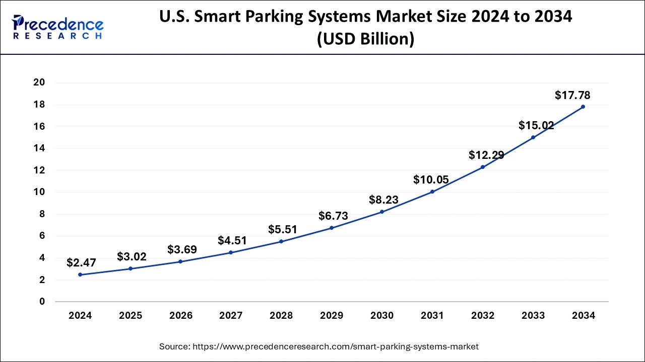 U.S. Smart Parking Systems Market Size 2025 to 2034