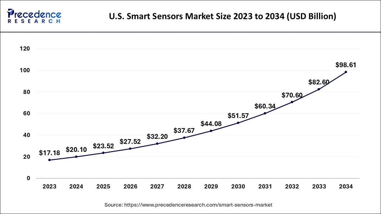 U.S. Smart Sensors Market 2024 to 2034