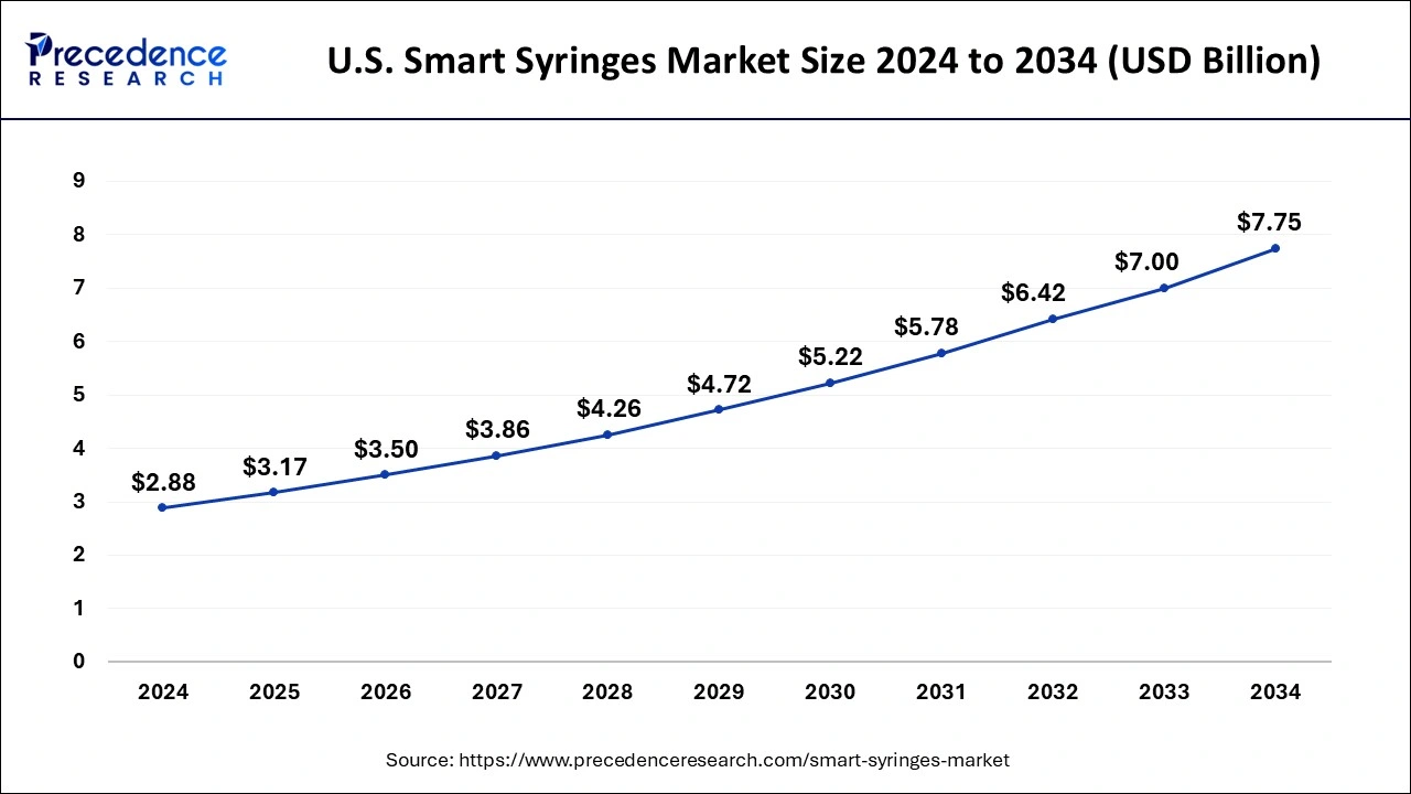 U.S. Smart Syringes Market Size 2025 To 2034