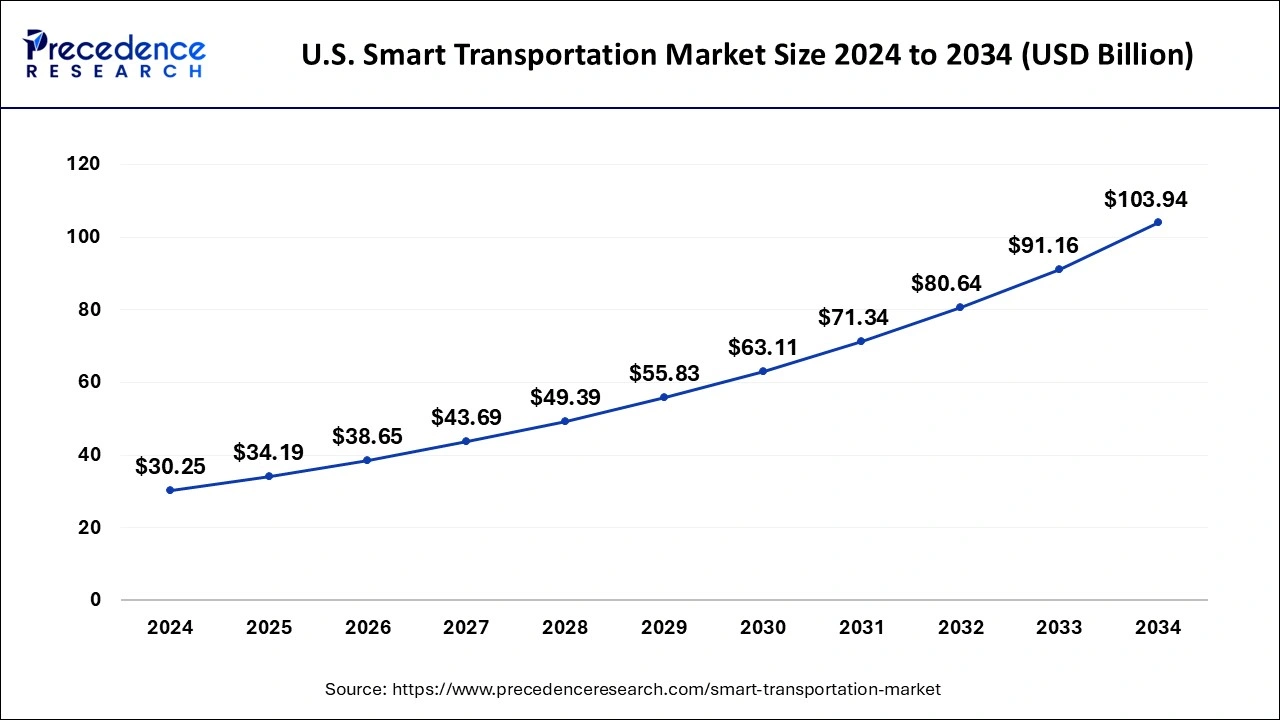 U.S. Smart Transportation Market Size 2025 to 2034