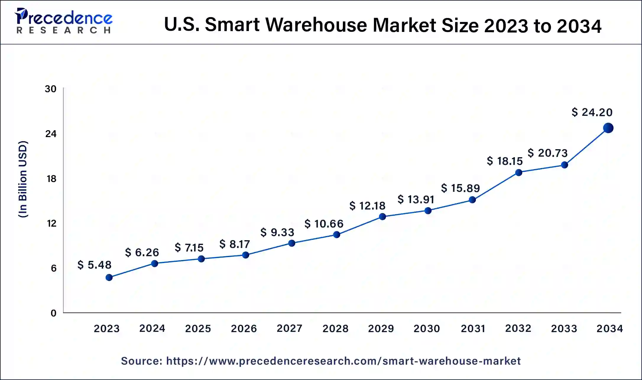 U.S. Smart Warehouse Market Size 2024 to 2034