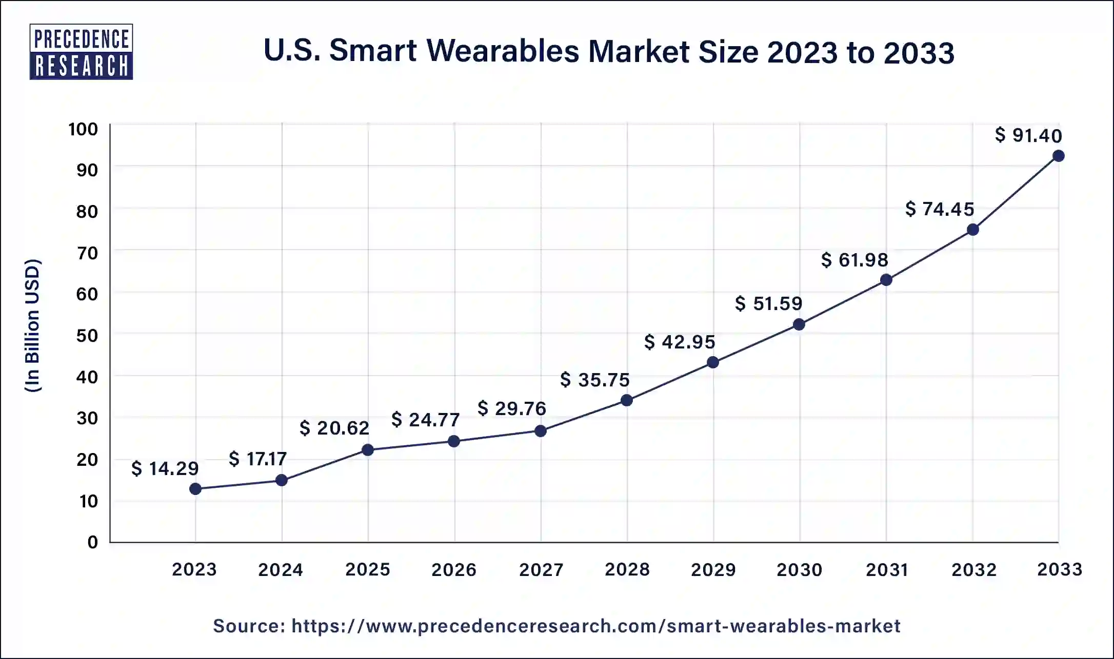 U.S. Smart Wearables Market Size 2024 to 2033