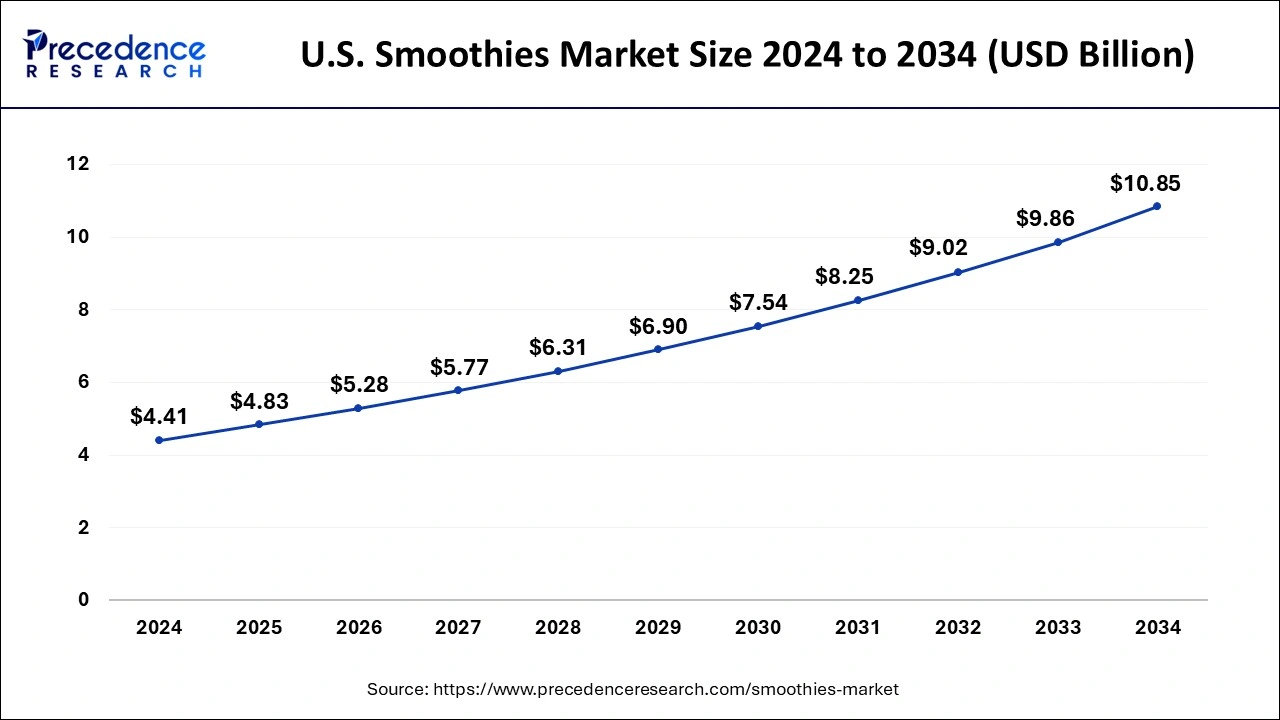 U.S. Smoothies Market Size 2025 to 2034