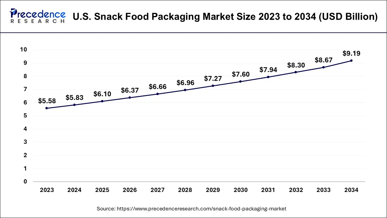 U.S. Snack Food Packaging Market Size 2024 to 2034