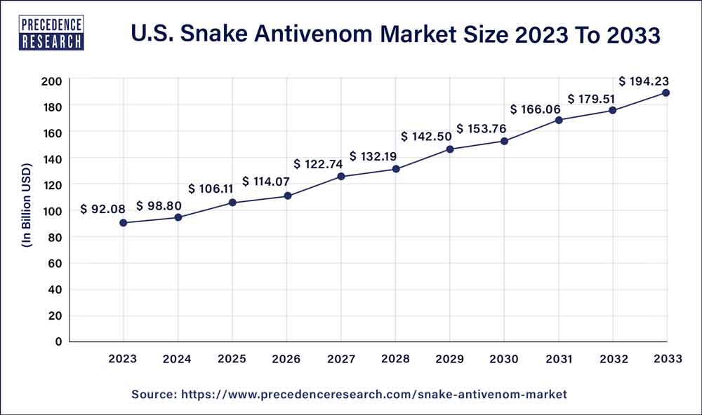 U.S. Snake Antivenom Market Size 2024 To 2033