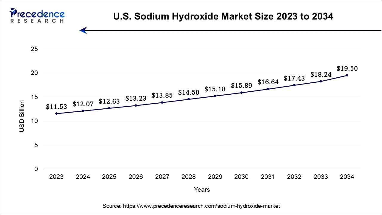 U.S. Sodium Hydroxide Market Size 2024 to 2034