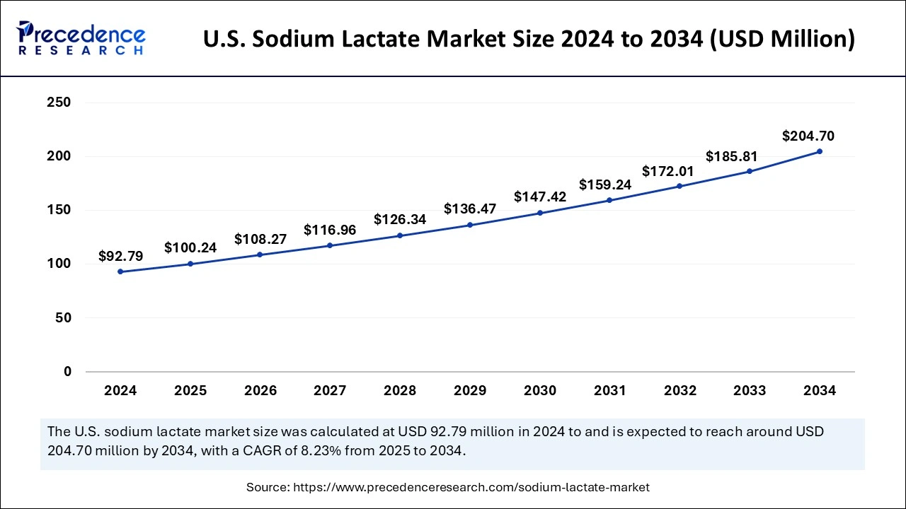 U.S. Sodium Lactate Market Size 2025 to 2034