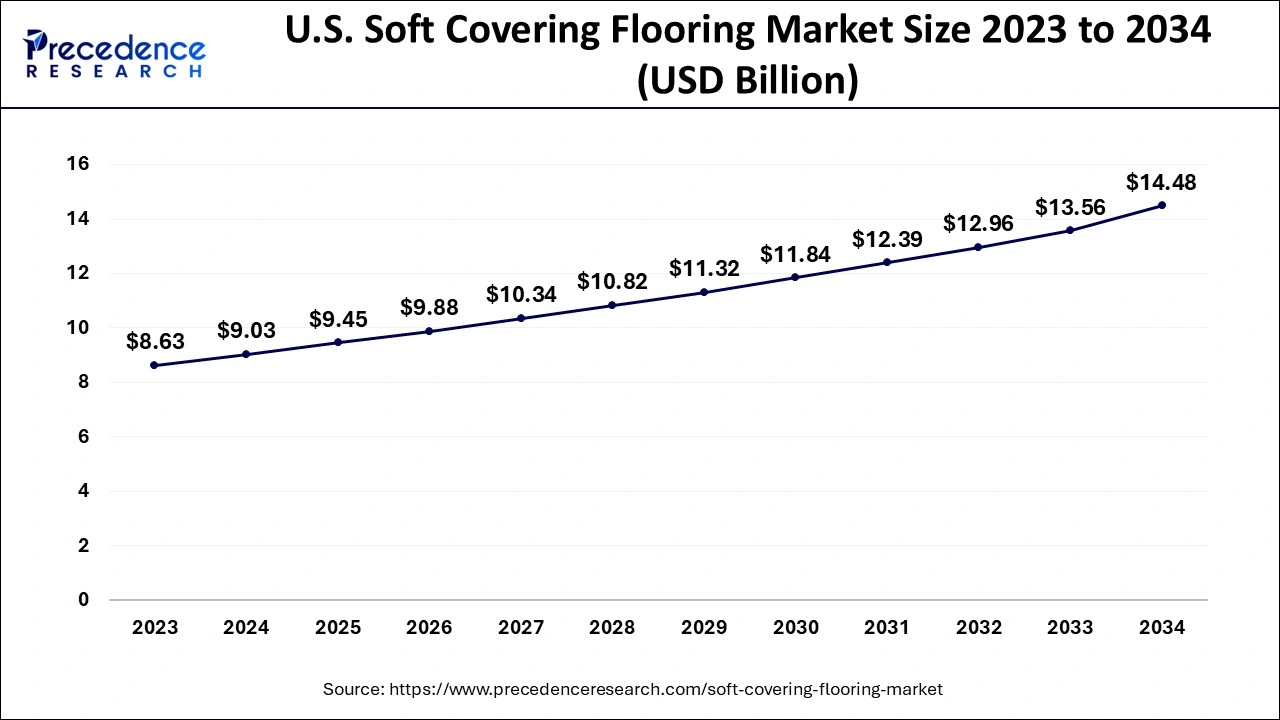 U.S. Soft Covering Flooring Market Size 2024 to 2034