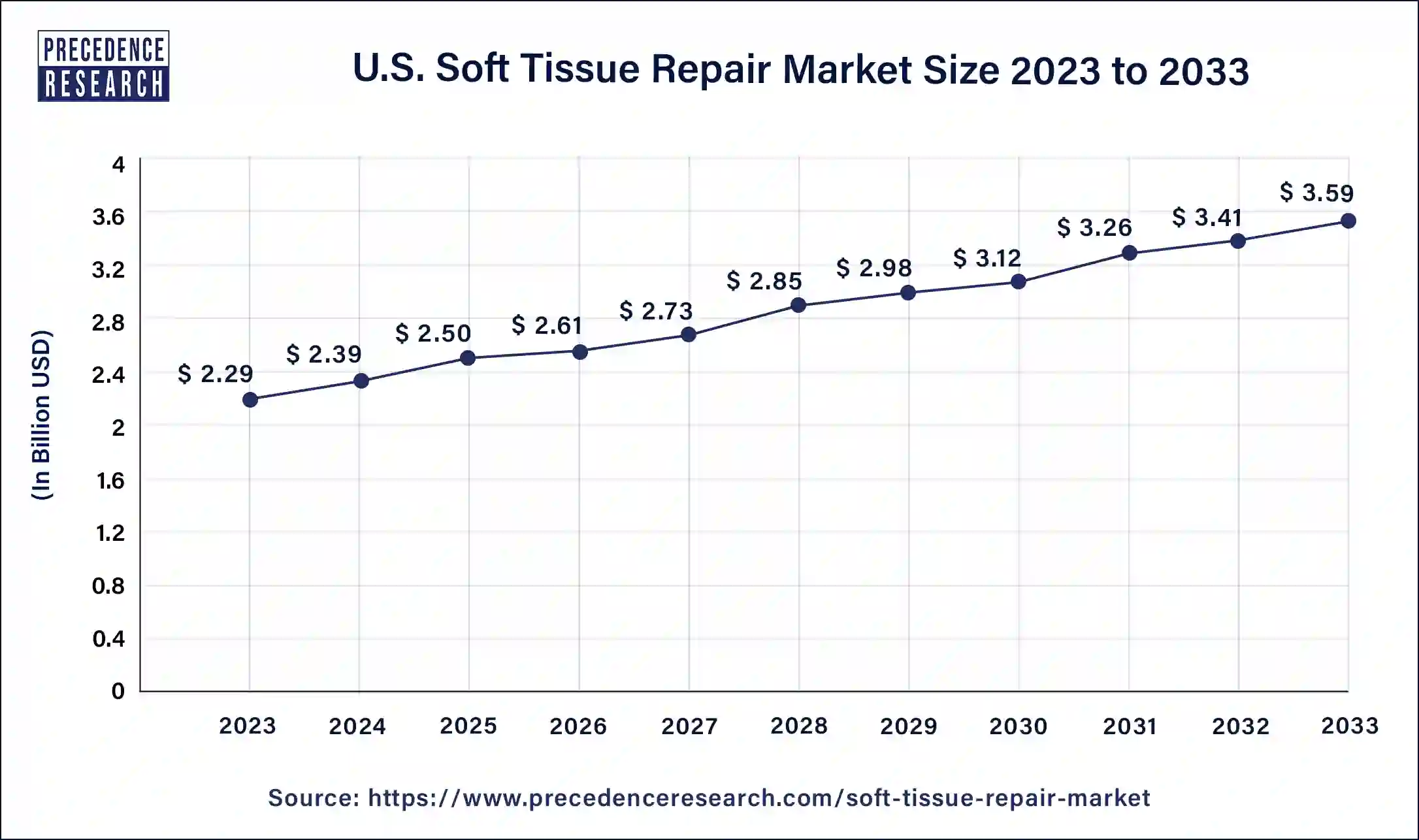 U.S. Soft Tissue Repair Market Size 2024 to 2033