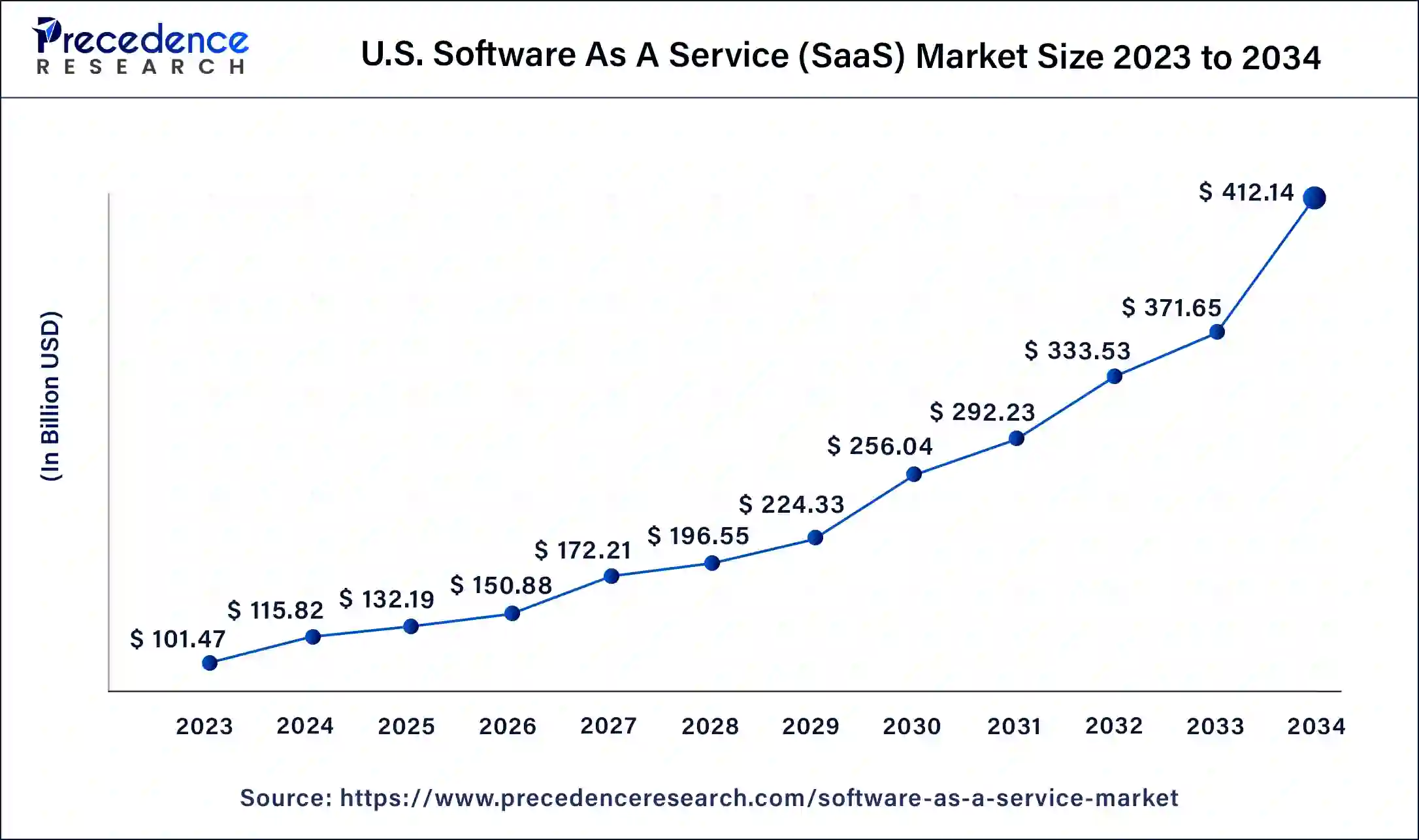U.S. Software As A Service (SaaS) Market Size 2024 to 2034