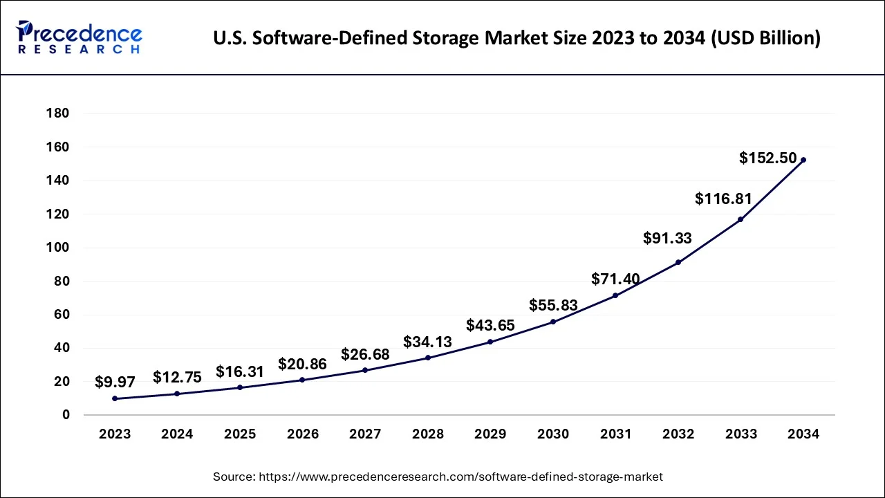 U.S. Software-Defined Storage Market Size 2024 to 2034