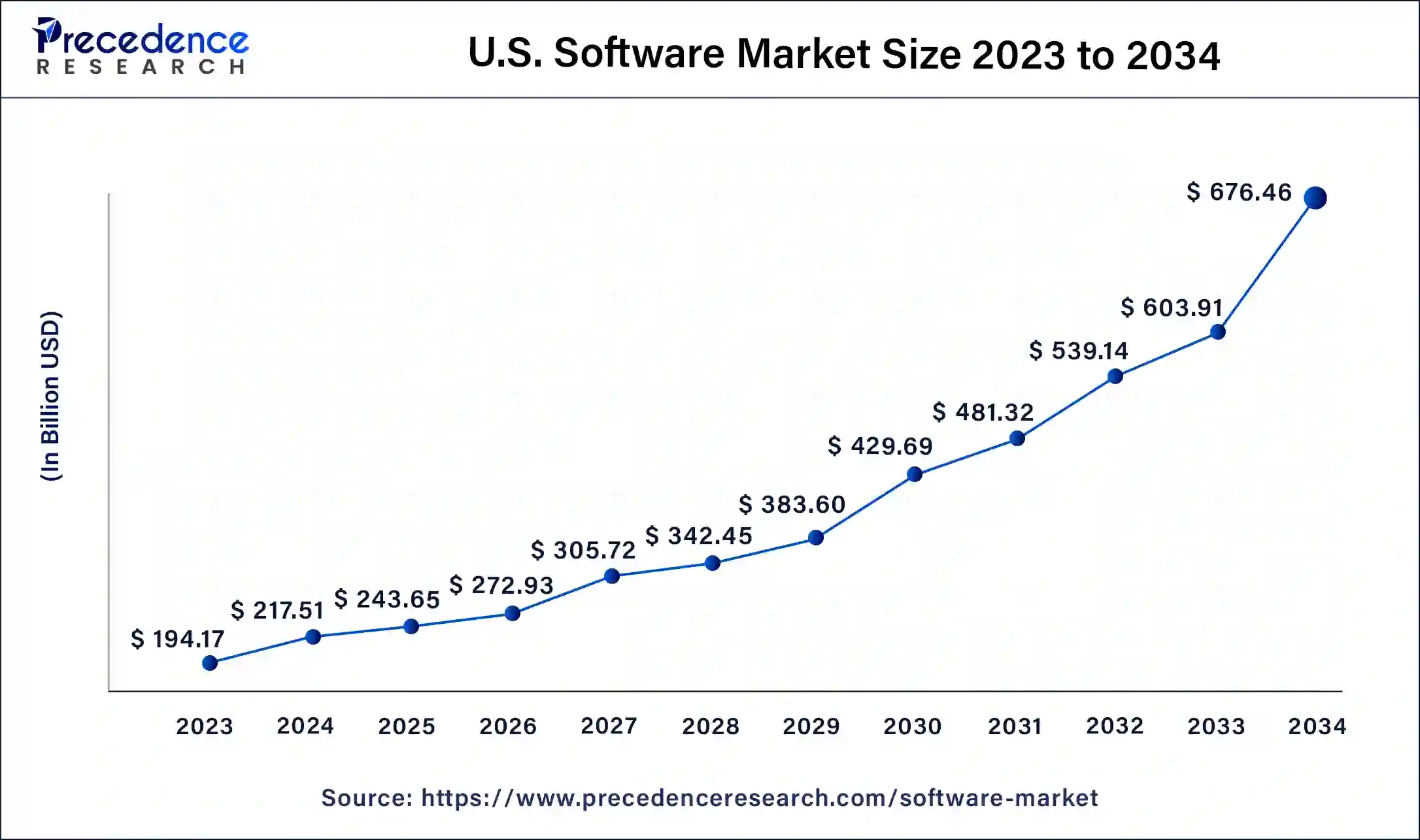 U.S. Software Market Size 2024 to 2034