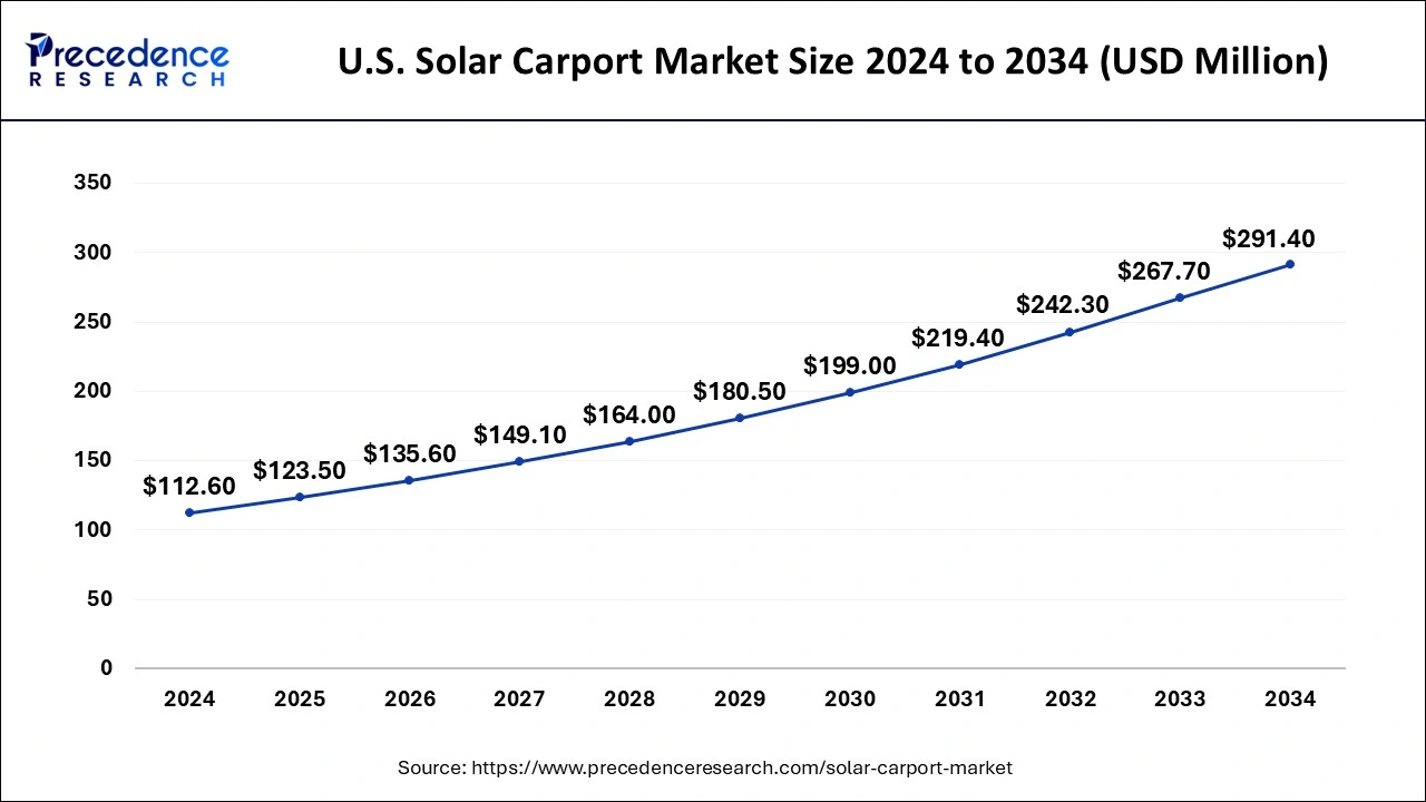 U.S. Solar Carport Market Size 2025 To 2034