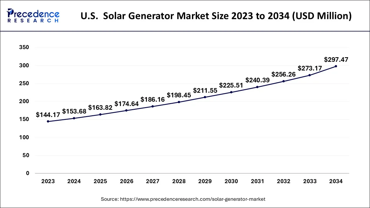 U.S. Solar Generator Market Size 2024 to 2034