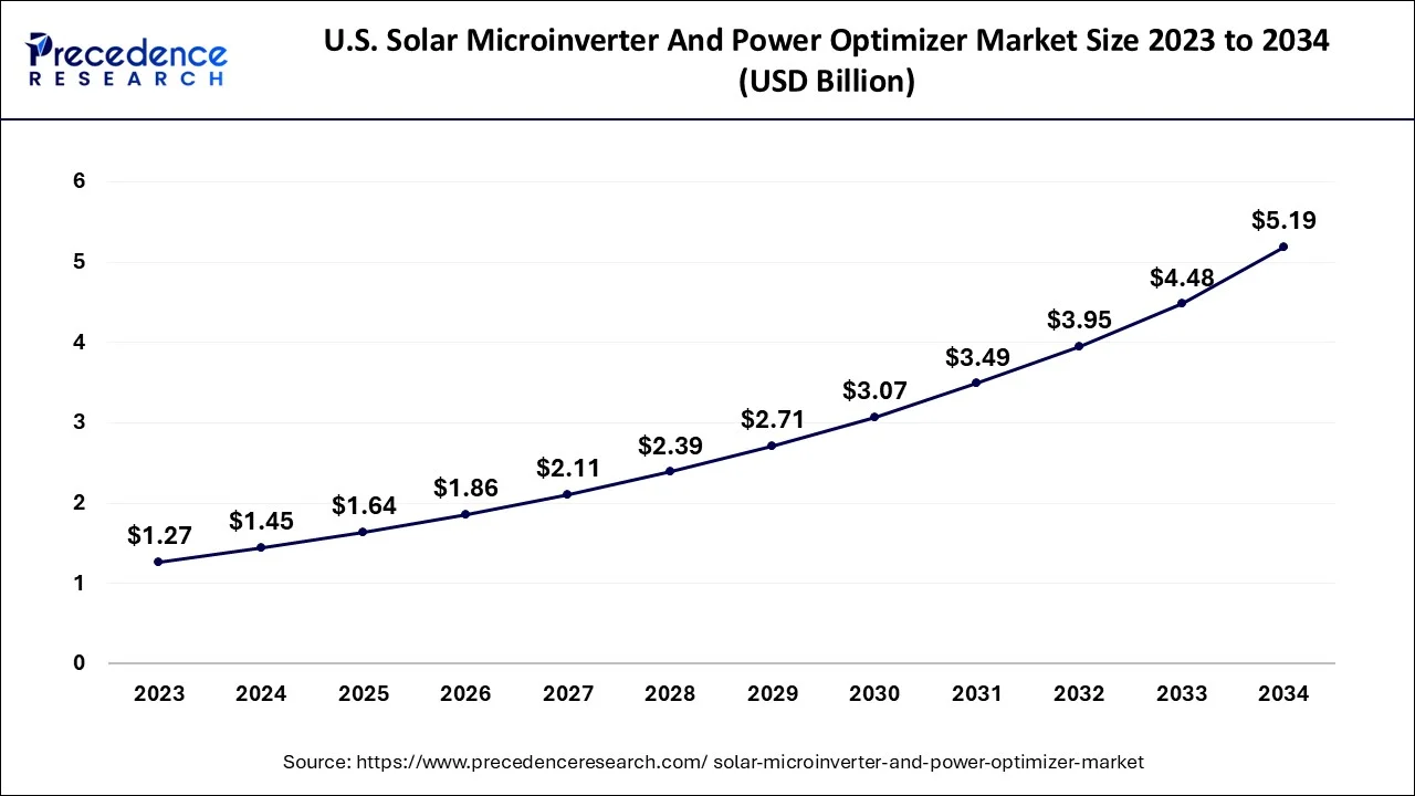 U.S. Solar Microinverter and Power Optimizer Market Size 2024 to 2034