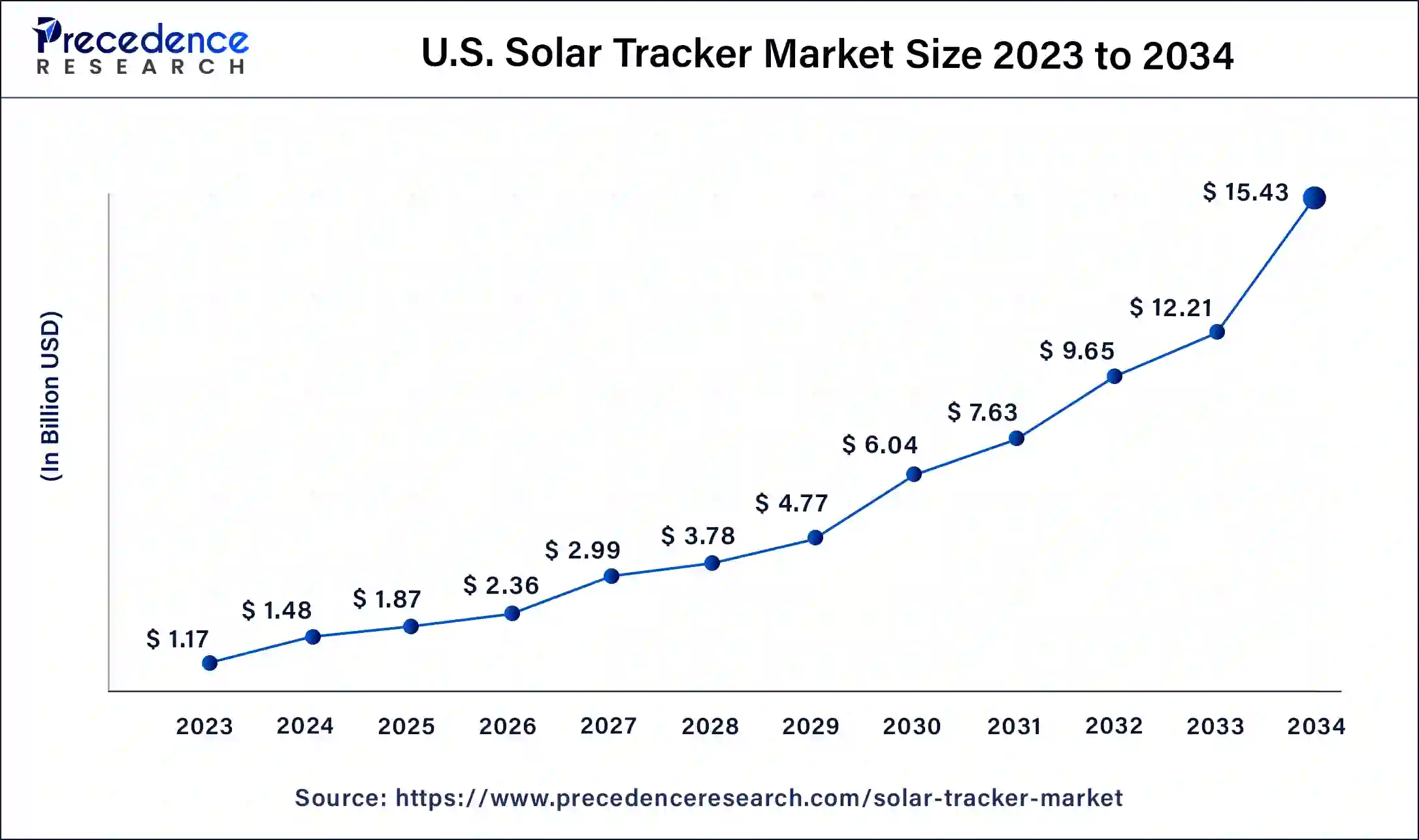 U.S. Solar Tracker Market Size 2024 to 2034