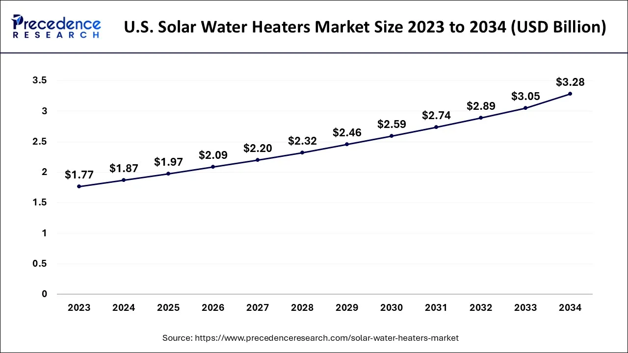 U.S. Solar Water Heaters Market Size 2024 to 2034