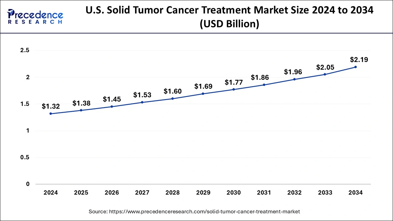  U.S. Solid Tumor Cancer Treatment Market Size 2025 to 2034