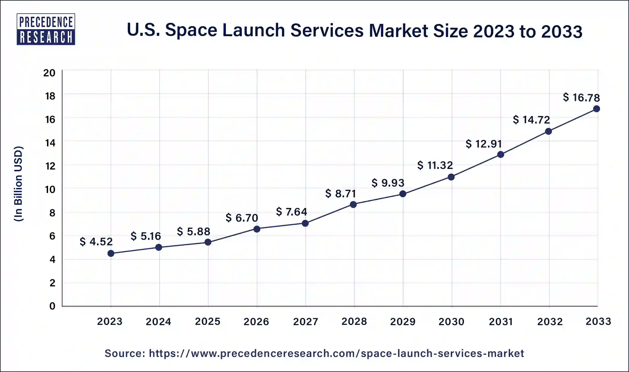 U.S. Space Launch Services Market Size 2024 to 2033