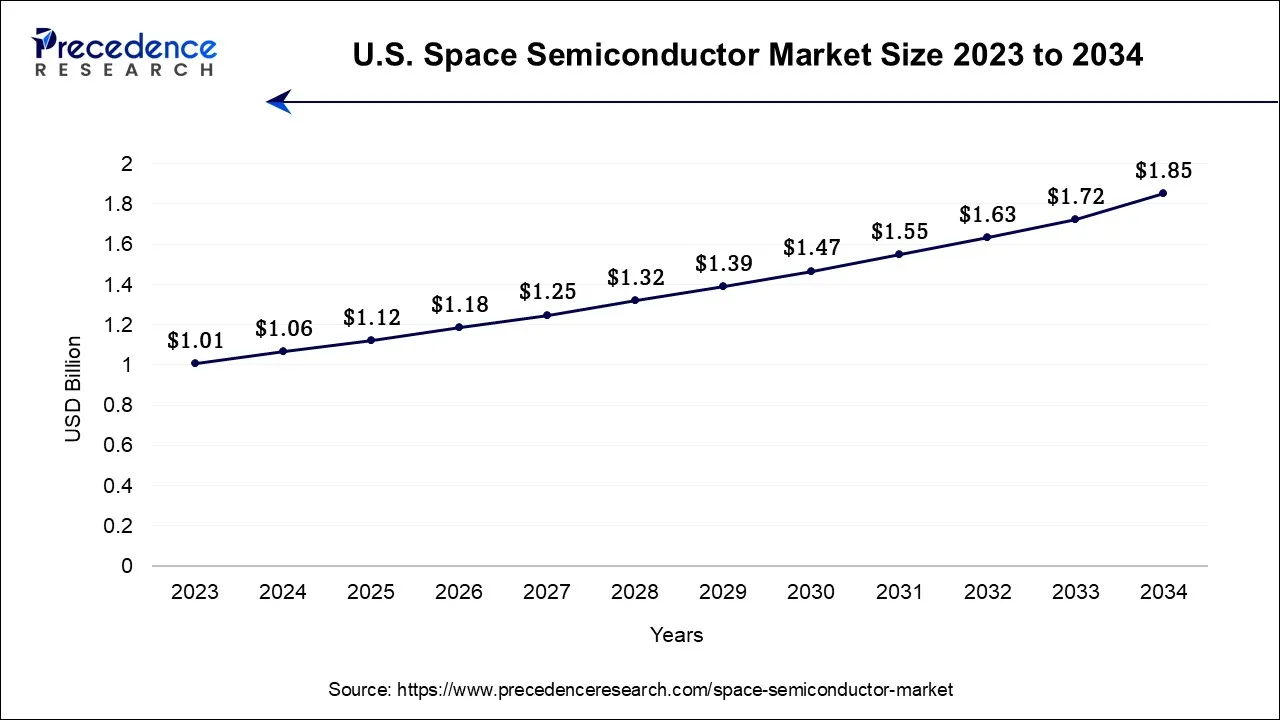 U.S. Space Semiconductor Market Size 2024 to 2034