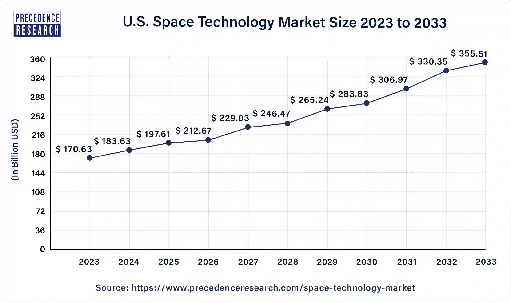 U.S. Space Technology Market Size 2024 to 2033