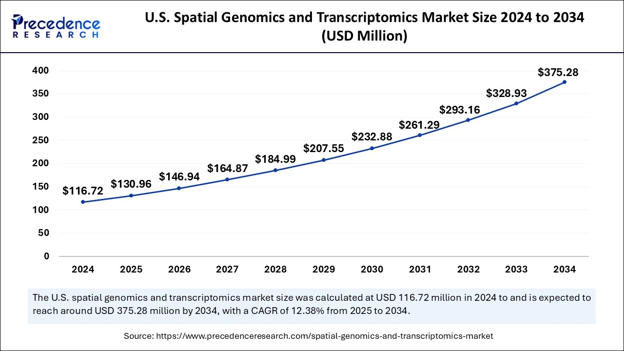 U.S. Spatial Genomics and Transcriptomics Market Size 2025 to 2034 