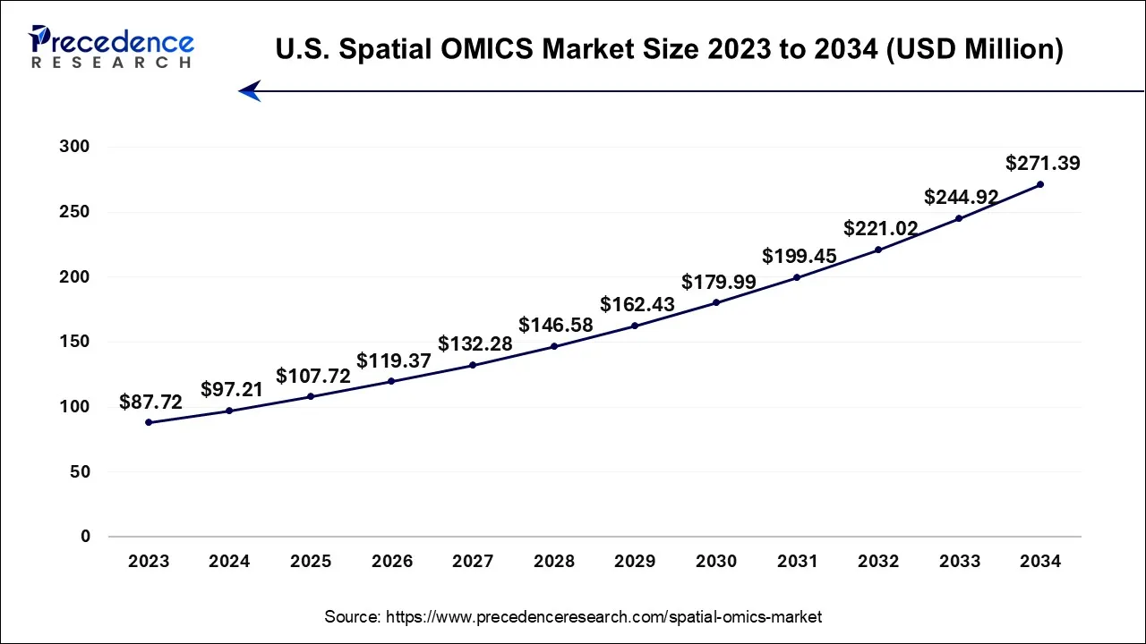 U.S. Spatial OMICS Market Size 2024 to 2034