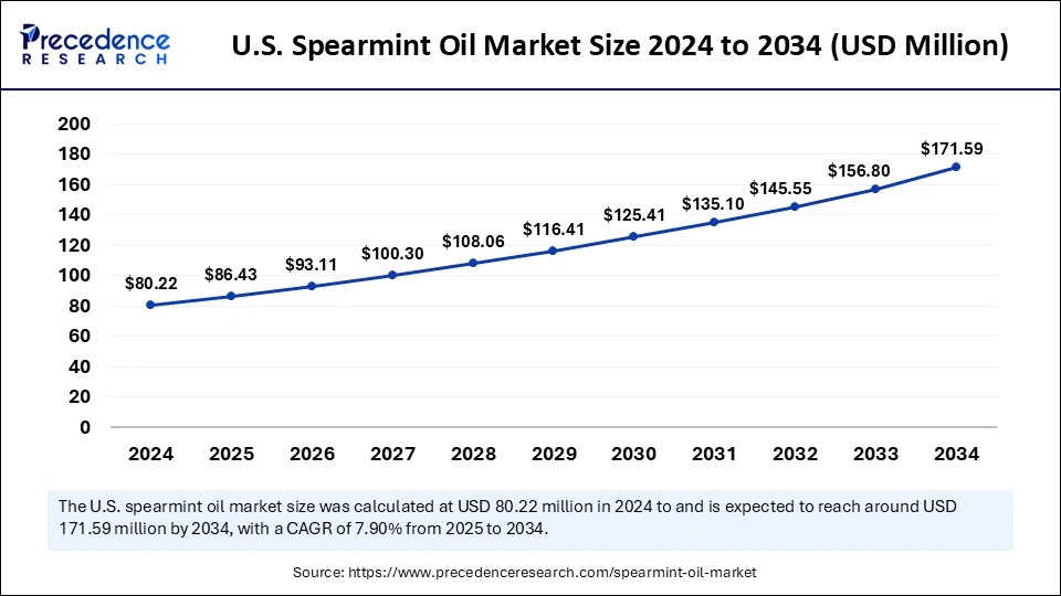 Spearmint Oil Market Size 2025 to 2034 