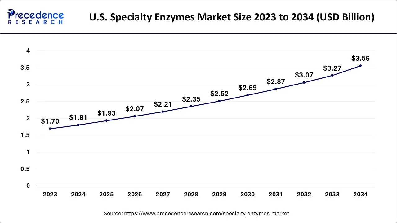 U.S. Specialty Enzymes Market Size 2024 to 2034