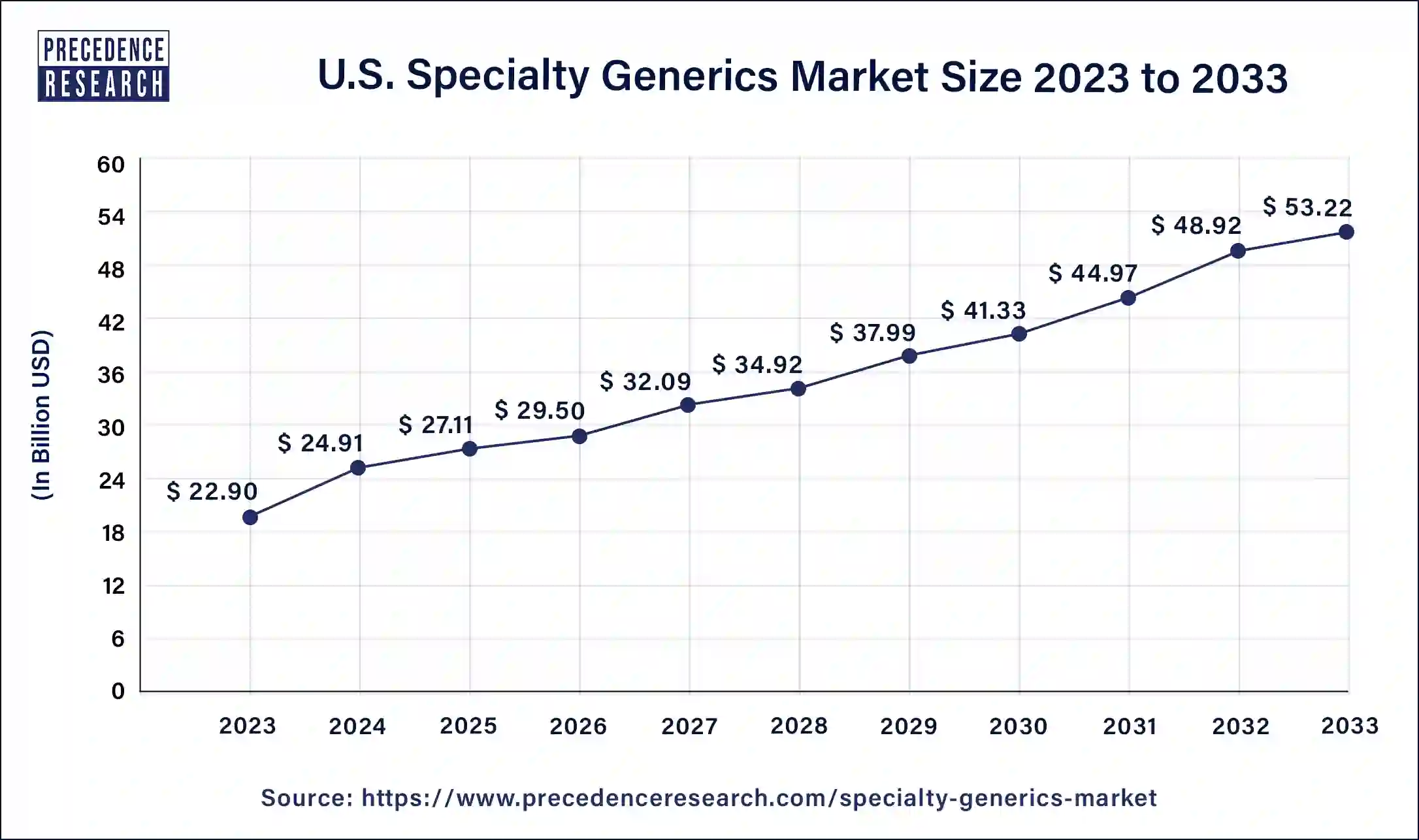 U.S. Specialty Generics Market Size 2024 to 2033