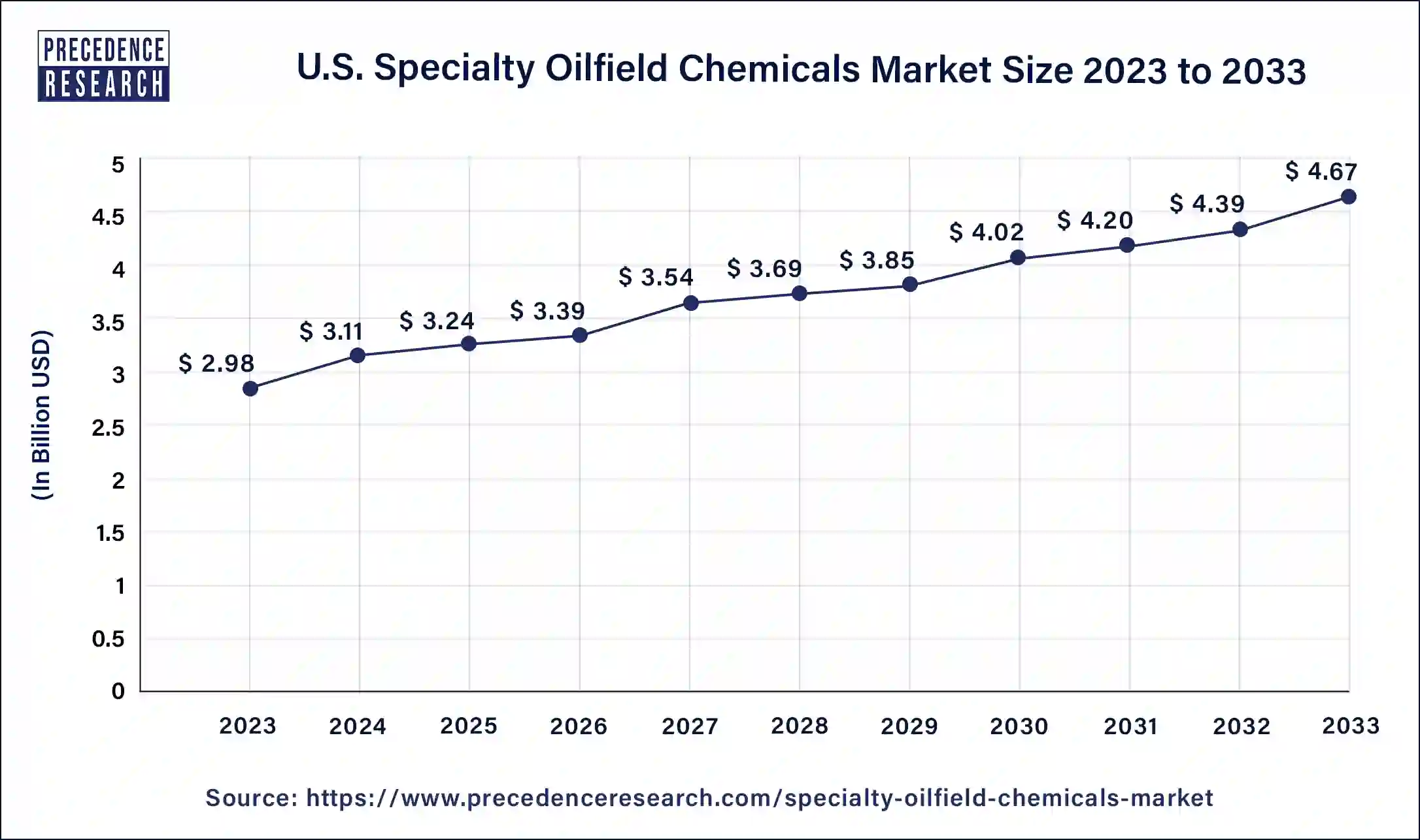 U.S. Specialty Oilfield Chemicals Market Size 2024 to 2033