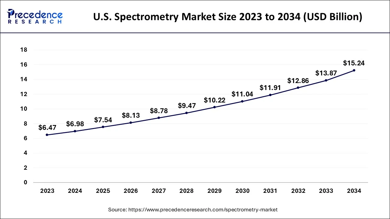 U.S. Spectrometry Market Size 2024 to 2034