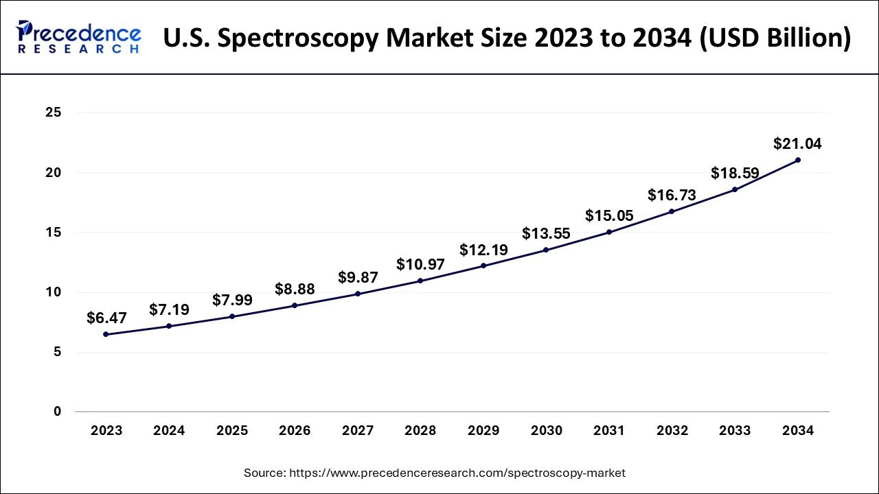 U.S. Spectroscopy Market Size 2024 to 2034