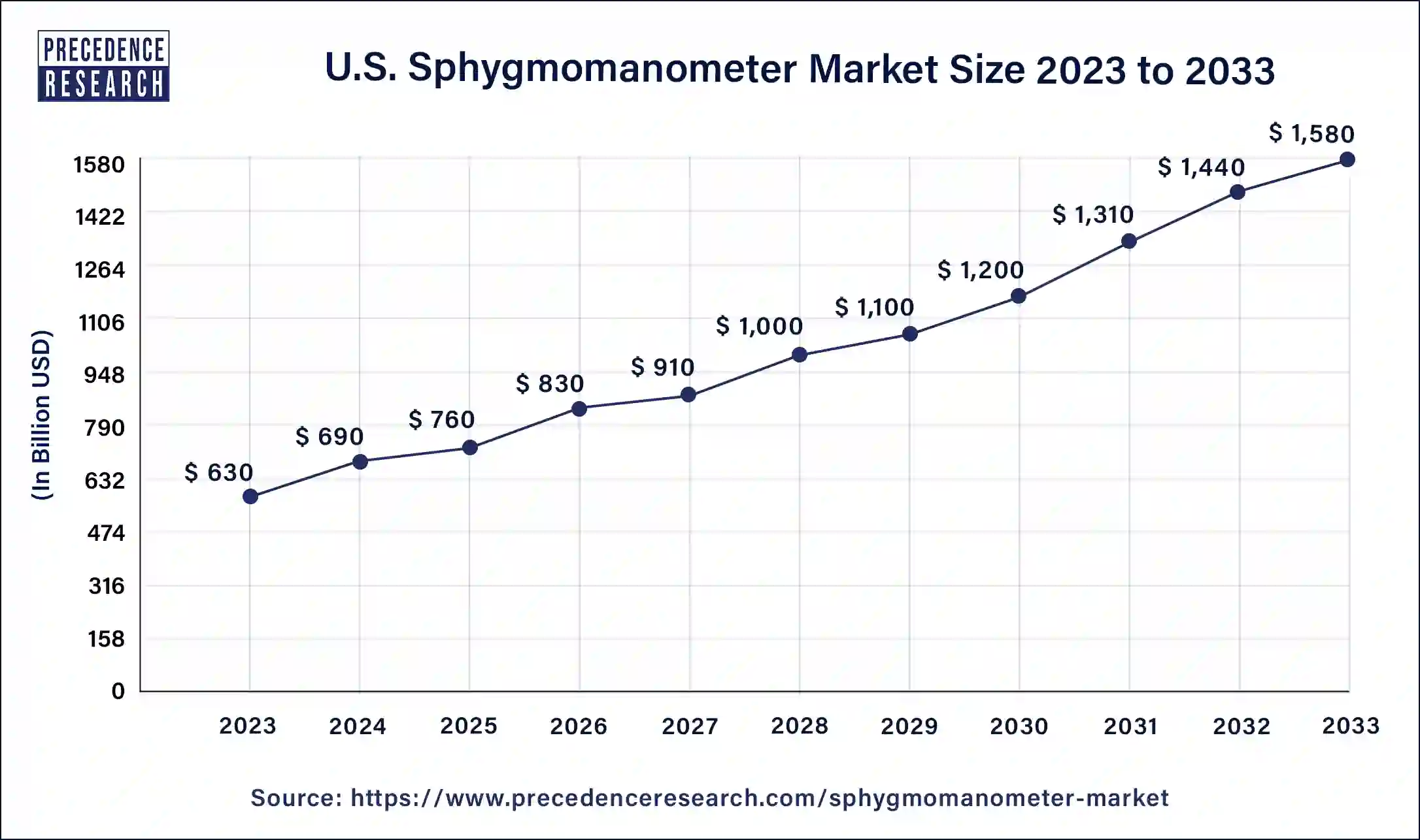 U.S. Sphygmomanometer Market Size 2024 to 2033