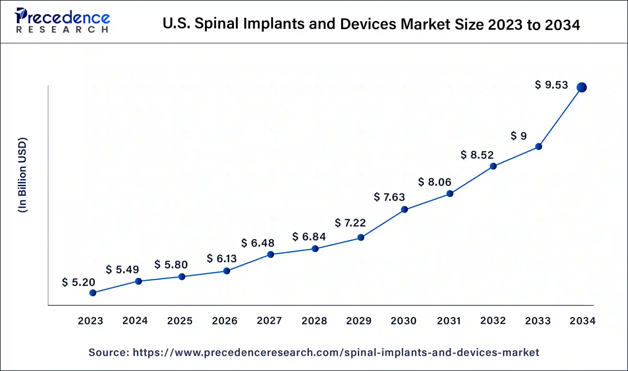 U.S. Spinal Implants and Devices Market Size 2024 to 2034