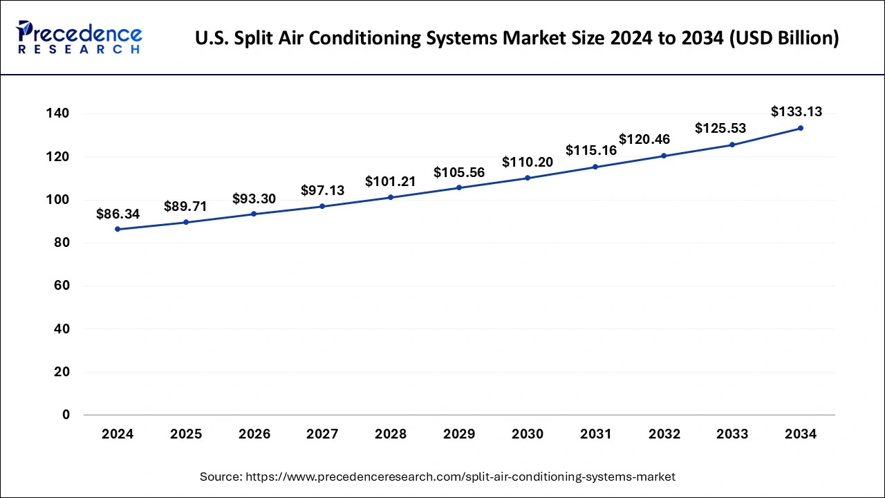 U.S. Split Air Conditioning Systems Market Size 2025 to 2034