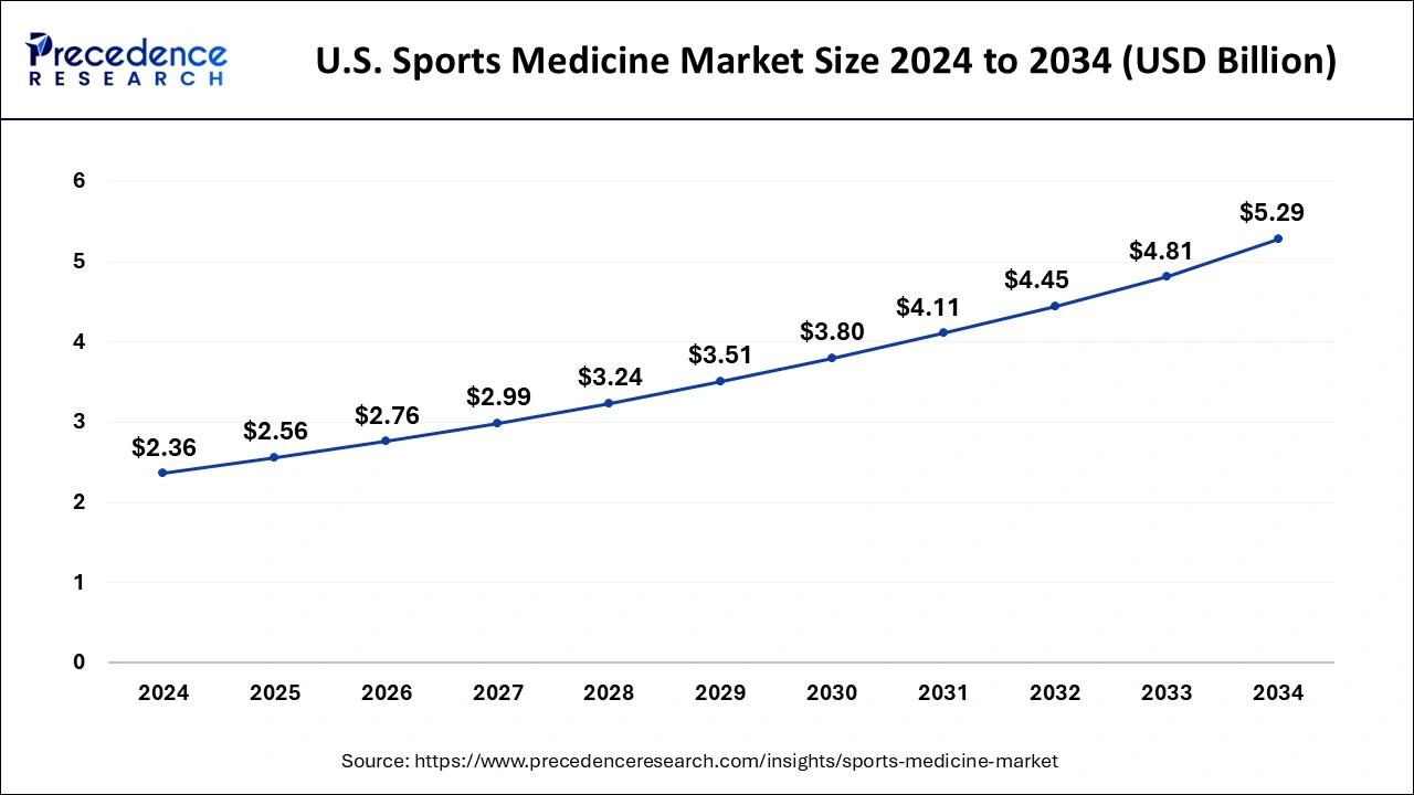 U.S. Sports Medicine Market Size 2025 to 2034