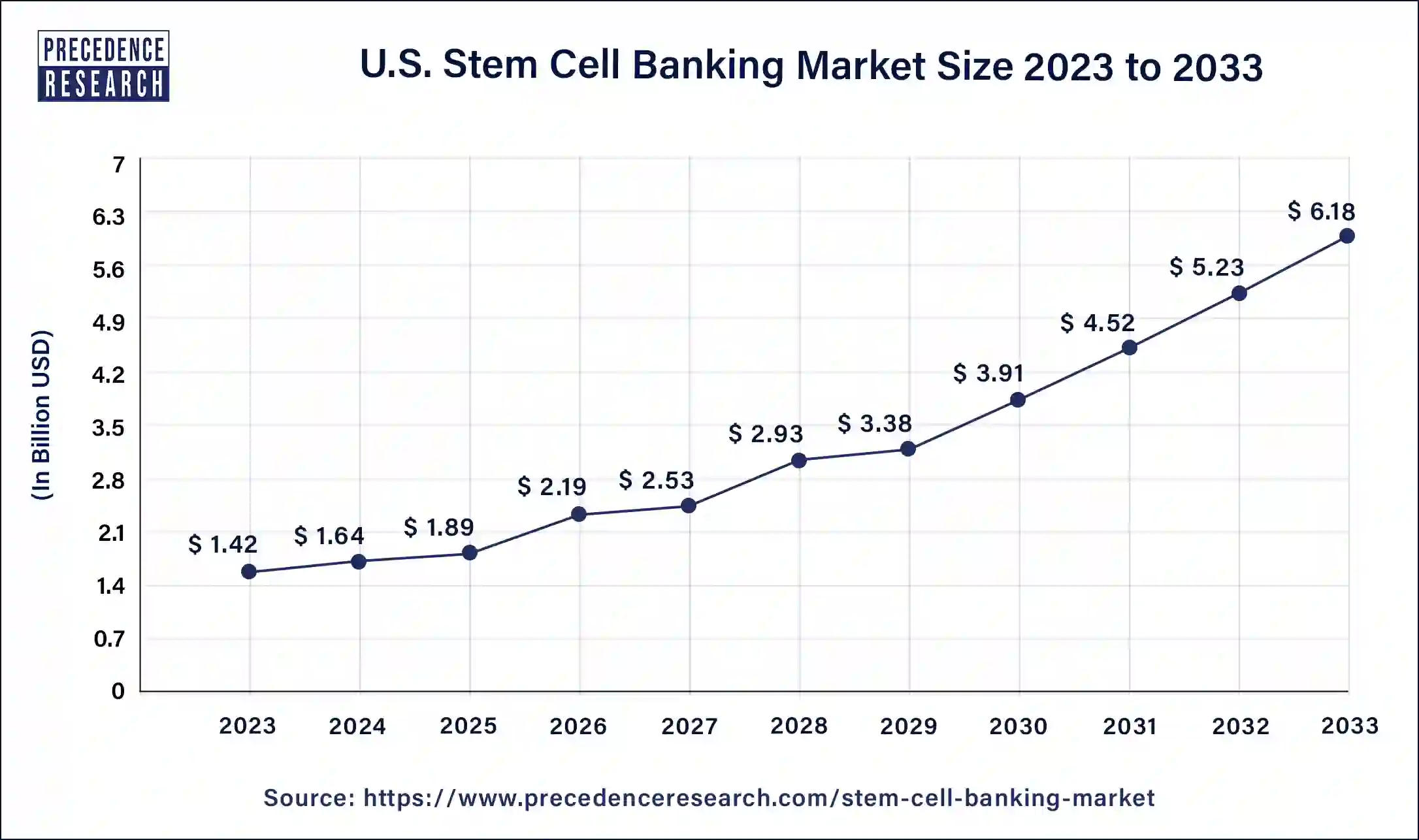 U.S. Stem Cell Banking Market Size 2024 to 2033